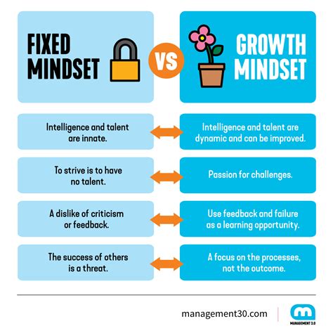 Fixed Mindset Vs Growth Mindset How To Develop A Grow