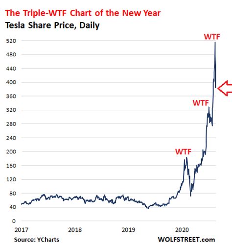 Tesla, inc, formerly known as tesla motors, inc, is an american electric. Tesla Not Added to S&P 500 Index, Shares Plunge After ...