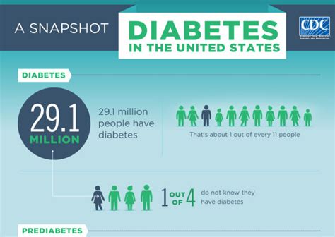 Infographic Diabetes In The United States