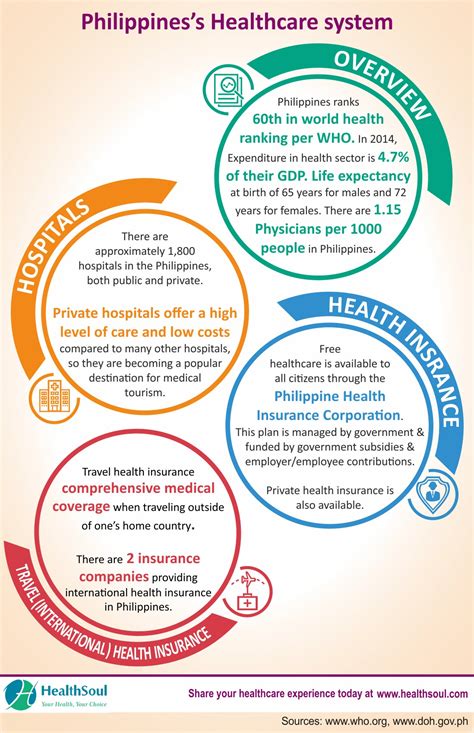 Health insurance philippines over 60. Healthcare in Philippines: Hospitals and Health Insurance | Know Your Country | HealthSoul