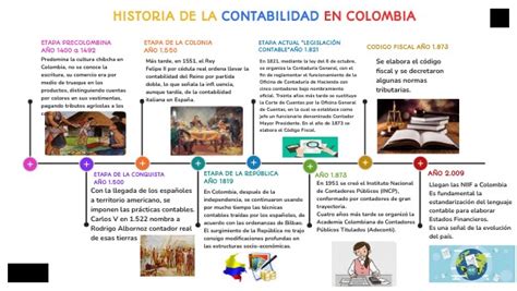 Linea De Tiempo Historia De La Contabilidad En Colombia