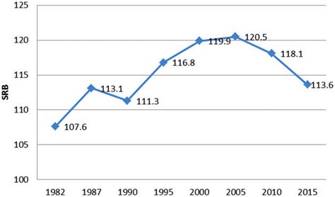 Chinas Sex Ratio At Birth 1982 2015 Source China Census Note Table