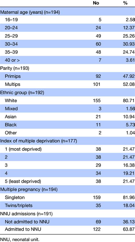 Maternal And Infant Characteristics N194 Mothers Download