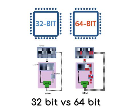 Difference Between 64 Bit And 32 Bit In Computing Geekboots In 2020