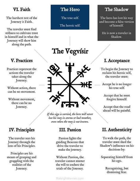 Vegvisir Viking Compass Norse Runic Symbol Of Protection Norse