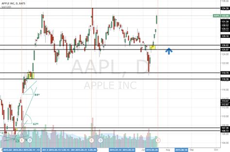 Trade The Levels For Nasdaq Aapl By Pickstockwinners Tradingview