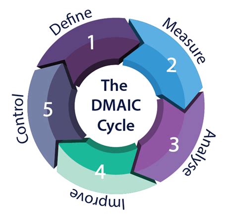 A Comprehensive Guide To Dmaic The Phases Of Six Sigma Cloud Hot Girl