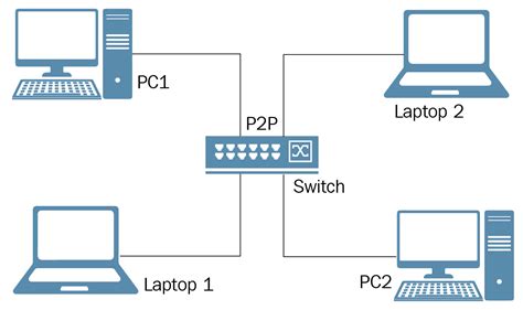 P2p Network Architecture Windows Server 2019 Administration