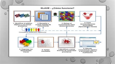 Cómo Transformar La Experiencia En Conocimiento Abierto