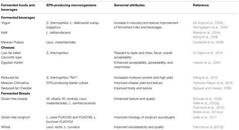Lactic acid is the end product of fermentation, which is when yeast or bacteria convert carbohydrates into acids or alcohols. Frontiers | Biopolymers from lactic acid bacteria. Novel ...