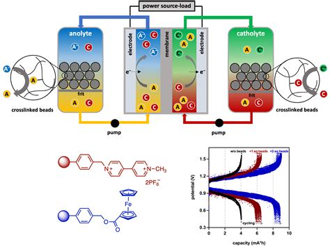 A Nonaqueous Redox Matched Flow Battery With Charge Storage In Insoluble Polymer Beads Joint