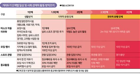 미술관이나 박물관 등에서 사용 가능한 소비할인권 6종의 시행 일정도. 거리두기 2단계, 카페 앉아 음료 마시기·저녁 회식은 안됩니다