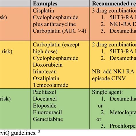 Antiemetics Recommended According To Emetogenic Risk Download