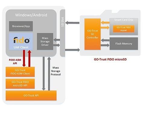 Passwords are the root cause of over 80% of data breaches. FIDO authentication for Windows, Linux and Android - Is FIDO authentication the future of online ...