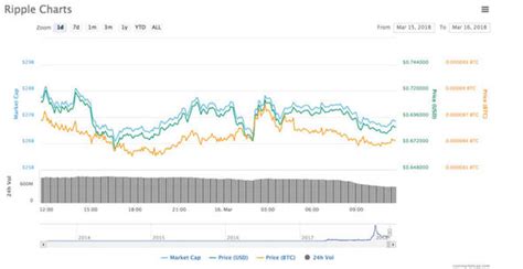 Price chart, trade volume, market cap, and more. Ripple price news LIVE: XRP could fall further after ...