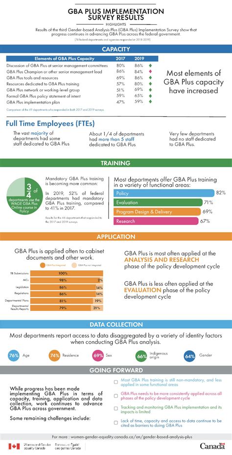 Gender Based Analysis Plus Implementation Survey Results 2018 2019 Women And Gender Equality Canada