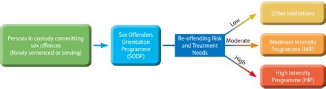Sex Offenders Evaluation And Treatment Unit