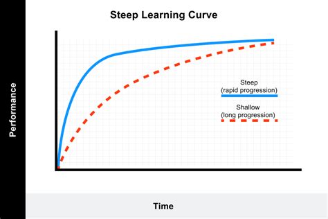 Learning Curve Theory The Definitive Guide