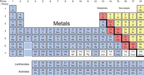 Figure 23 Periodic Table Coded By Element Type