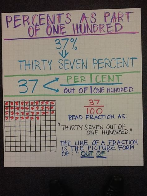 Percent As Part Of One Hundred Math Anchor Charts Middle School Math
