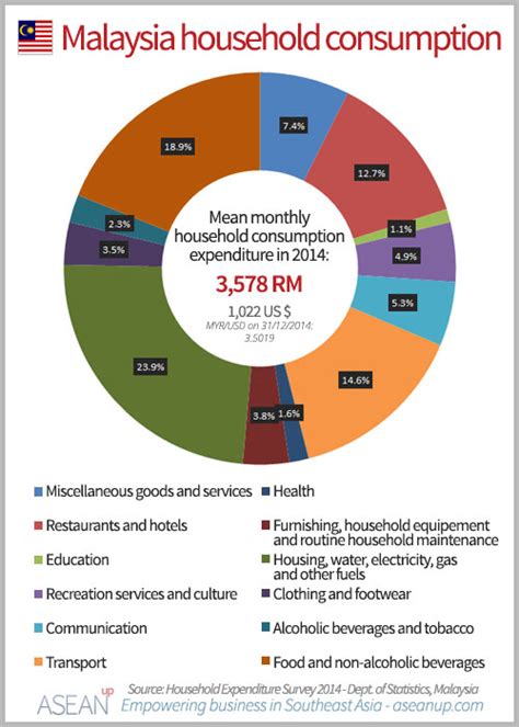 Public universities, private higher educational institutions, polytechnics and community colleges) housed more than a million. Market analysis of Malaysia infographics - ASEAN UP