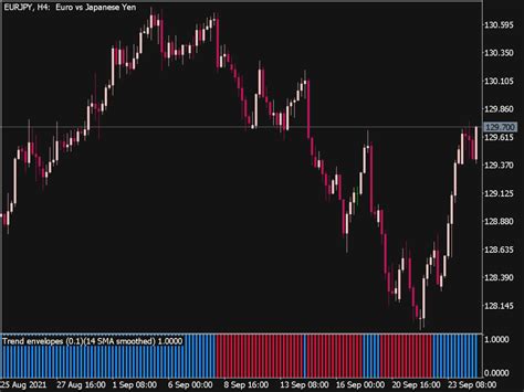 Trend Envelopes Of Averages Histogram ⋆ Mt5 Indicators Mq5 And Ex5 ⋆