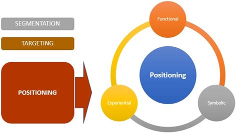 Positioning Definition Importance Types Factors And Example