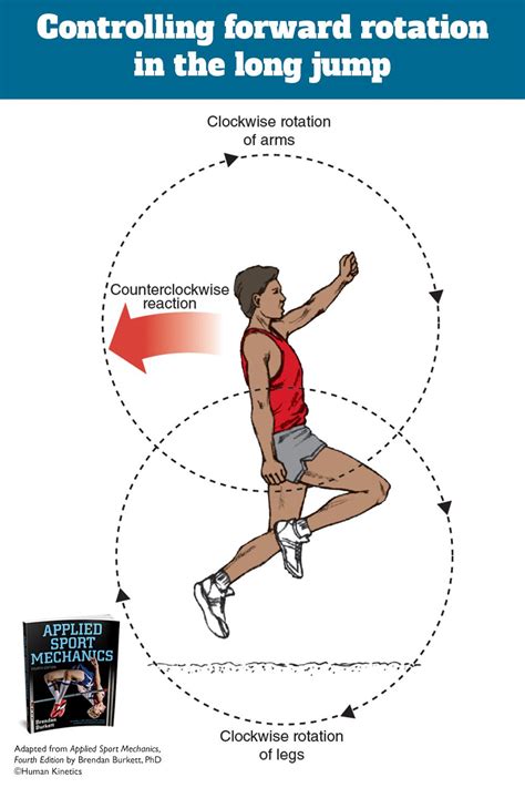 Controlling Forward Rotation In The Long Jump Sports How To Apply