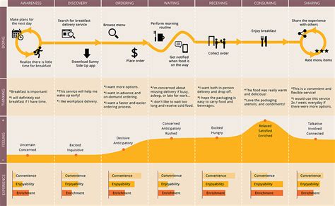 Sunny Side Up Customer Journey Mapping Journey Mapping Experience Map