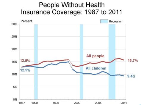 How does health insurance work? More Americans Have Health Insurance, But Not Many More : Shots - Health News : NPR