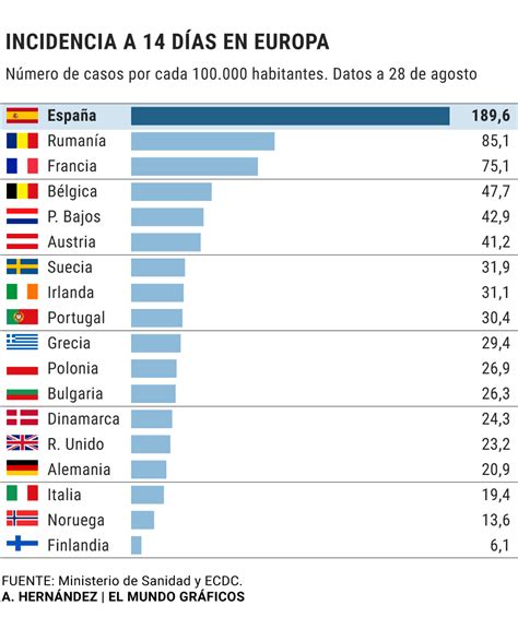 Dans une conférence de presse tenue hier, le ministre de la santé, salvador illa, a présenté le budget du « il y a une prévision de 1 000 millions d'euros pour les vaccins mais tous ne seront pas achetés au même prix. COVID-19 EN CHIFFRES: Bilan de Covid-19 en Espagne au ...