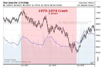 It fell in 1986 from $27 to below $10 ($64 to $24 in 2020 dollars). Stock-Market Crashes Through the Ages - Part IV - Late ...