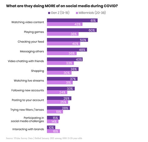 Gen Z And Millennials Use Social Media Differently—heres 3 Charts That