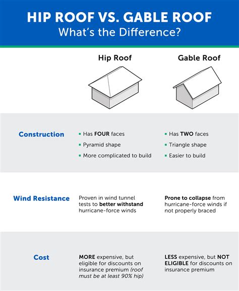 You can determine the difference between gable and hip roof by checking if all the roof sides slope down to the home's walls, and the walls sit under the eaves on all the consistent look all around the house with even eaves and roof sizes can help make your home more aesthetically pleasing. 6 Surprising Factors That Can Impact Your Home Insurance Rate