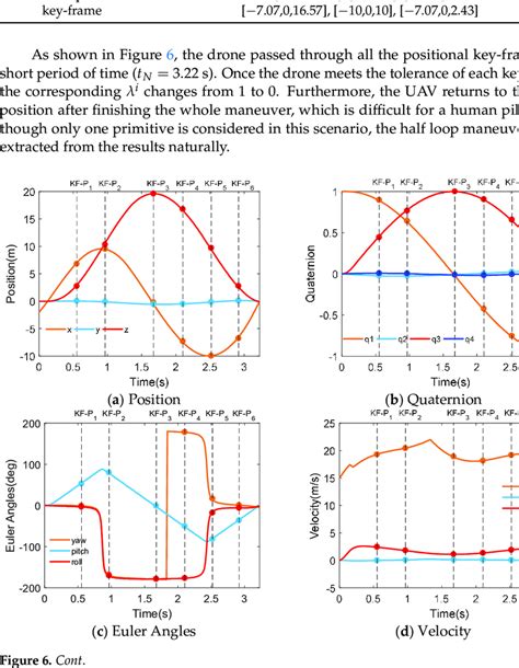 Flight Status And Key Frames Of The Loop Maneuver Download