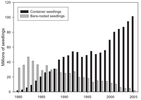 The thin needle leaves of the spruce are adapted to reduce water loss. Number of domestic container and bare-rooted Norway spruce ...