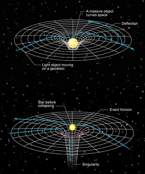 General Relativity