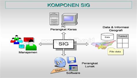 Pengertian Sig Komponen Keunggulan Manfaat Tahapan Kerja Vrogue