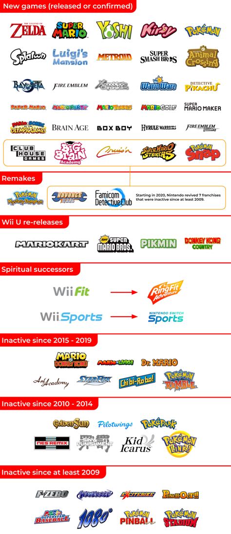 State Of Nintendo Franchises On Switch In March 2022 Inspired By U