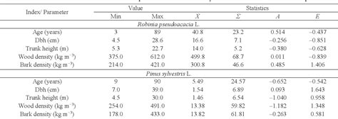 Table 2 From Basic Density And Crown Parameters Of Forest Forming Species Within Steppe Zone In