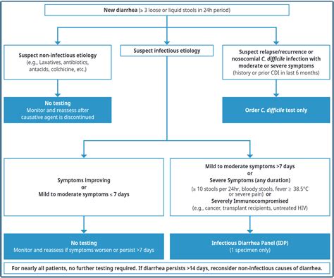 Changing The Game For Acute Infectious Diarrhea — Idp For The Win