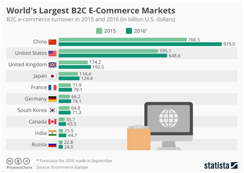 Infographic The Top 5 Ecommerce Markets In The World