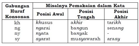 Kenal pasti 6 fonem vokal dan 14 fonem konsonan asli dalam bahasa melayu, kemudian berikan. Pedoman Umum Ejaan Bahasa Indonesia (PUEBI) yang ...