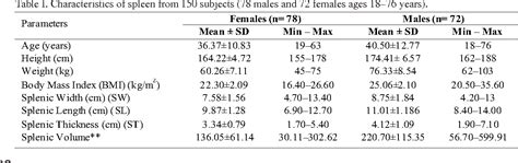 Table I From Sonographic Determination Of Normal Spleen Size In Turkish