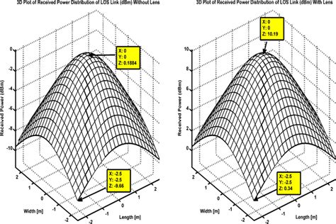 Received Power Distribution Within A Room Download Scientific Diagram