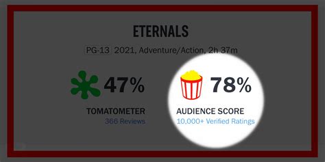 Rotten Tomatoes Audience Score Impacts Movie Performance More Than Critics
