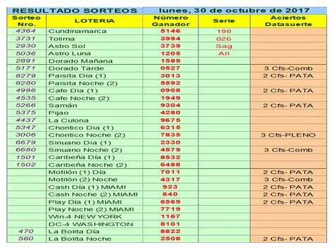 Hoy les queremos dar algunas estrategias que pueden servir para ganar la lotería, incluso algunos son métodos muy usados. JUGADORES CHANCE EN COLOMBIA: Resultado de las Loterias ...