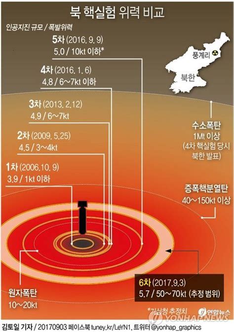 그래픽 북 6차 핵실험 위력 나가사키 원폭 수배50∼70㏏ 이상 추정 연합뉴스