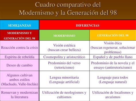 Ppt El Modernismo Y La GeneraciÓn Del 98 Powerpoint Presentation
