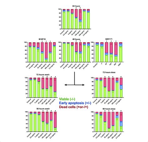 Flow Cytometry Annexin V7 Aad A375 And B16f10 Or Propidium Download Scientific Diagram